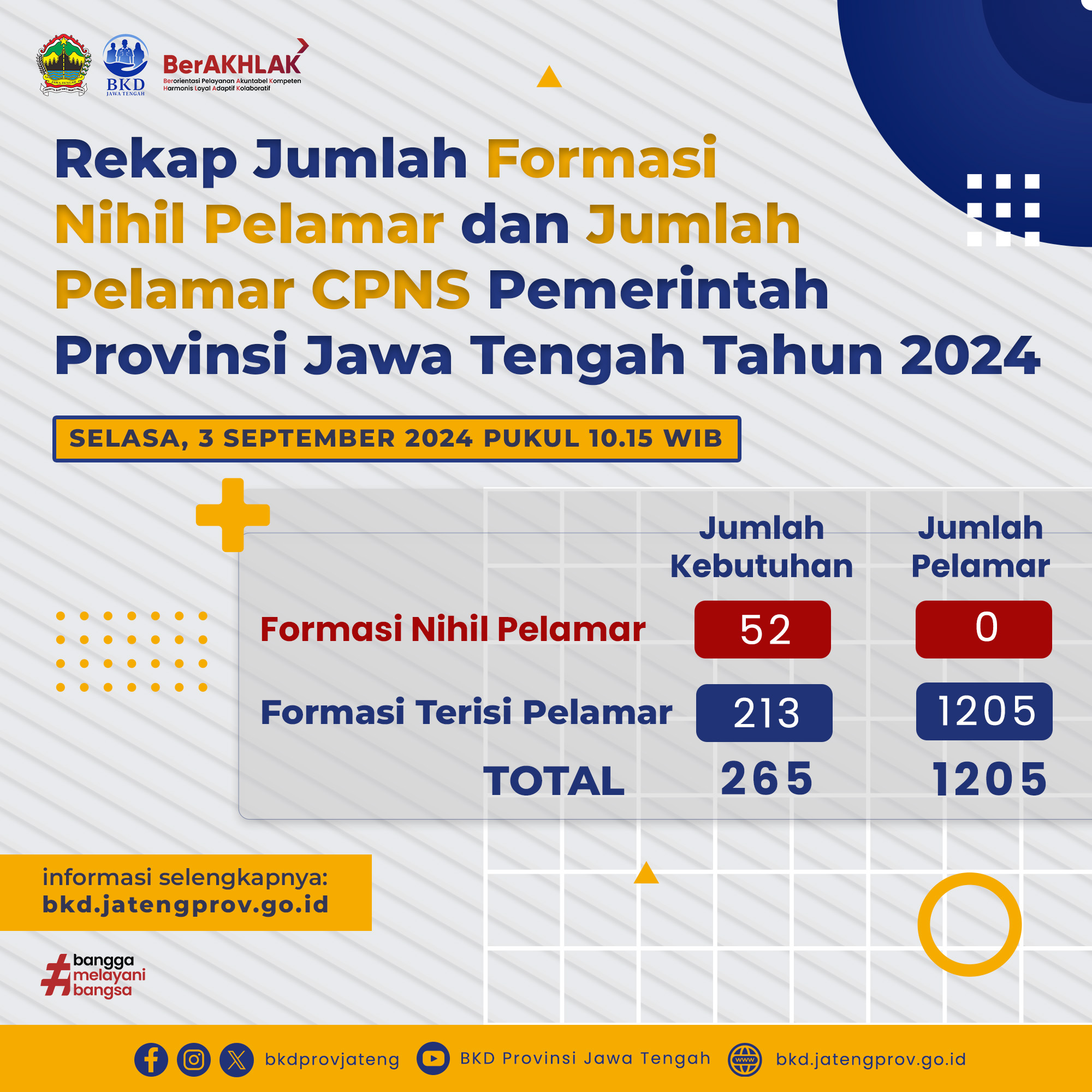 Rekap Jumlah Pelamar CPNS Provinsi Jawa Tengah Per-3 September 2024