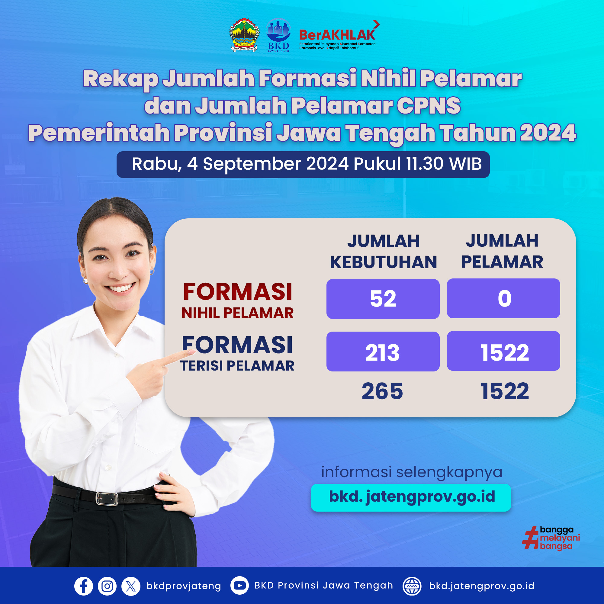 Rekap Jumlah Pelamar CPNS Provinsi Jawa Tengah Per-4 September 2024