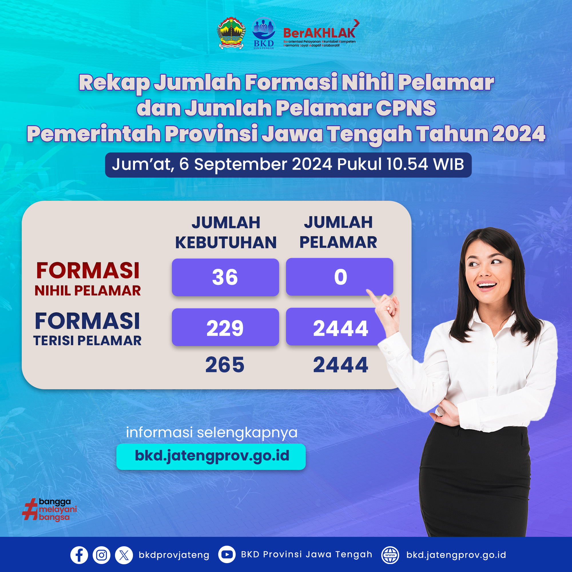 Rekap Jumlah Pelamar CPNS Provinsi Jawa Tengah Per-6 September 2024