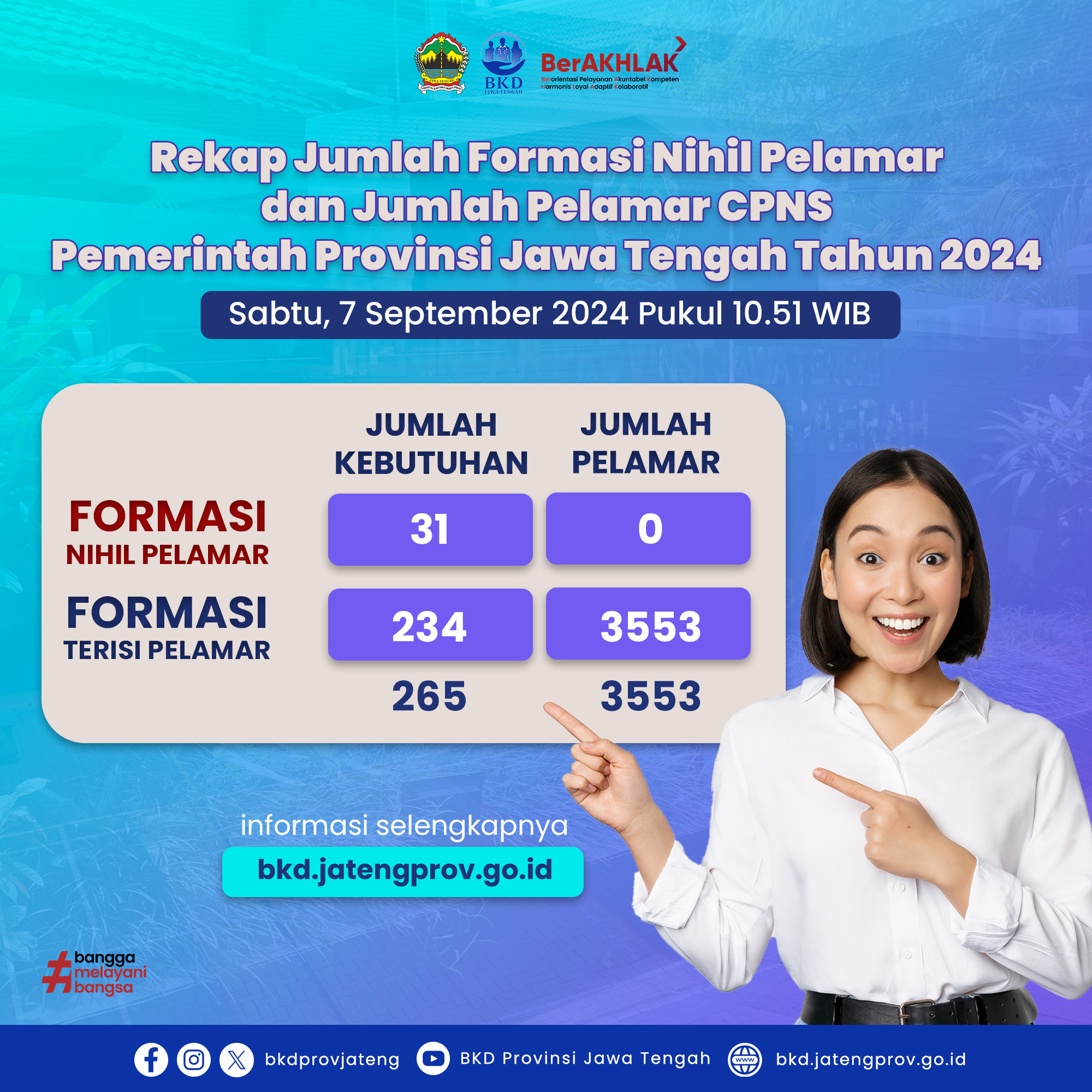 Rekap Jumlah Pelamar CPNS Provinsi Jawa Tengah Per-7 September 2024