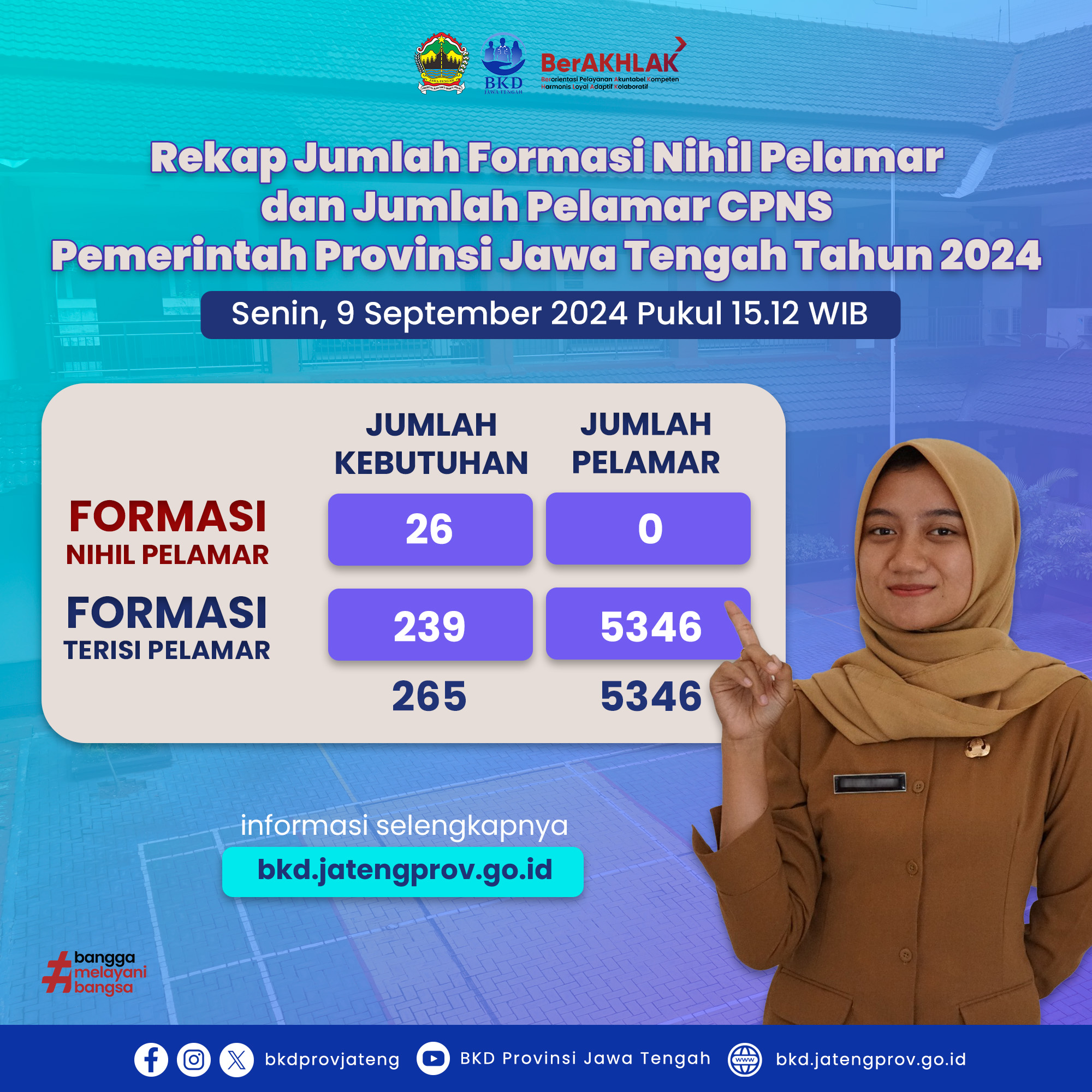 Rekap Jumlah Pelamar CPNS Provinsi Jawa Tengah Per-9 September 2024