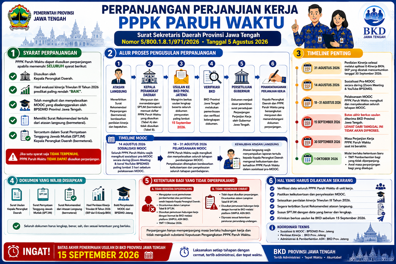 Perpanjangan Perjanjian Kerja PPPK Paruh Waktu Pemerintah Provinsi Jawa Tengah